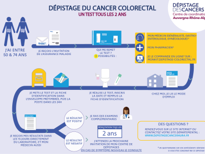 Infographie pacours doccr crcdc AURA 2024