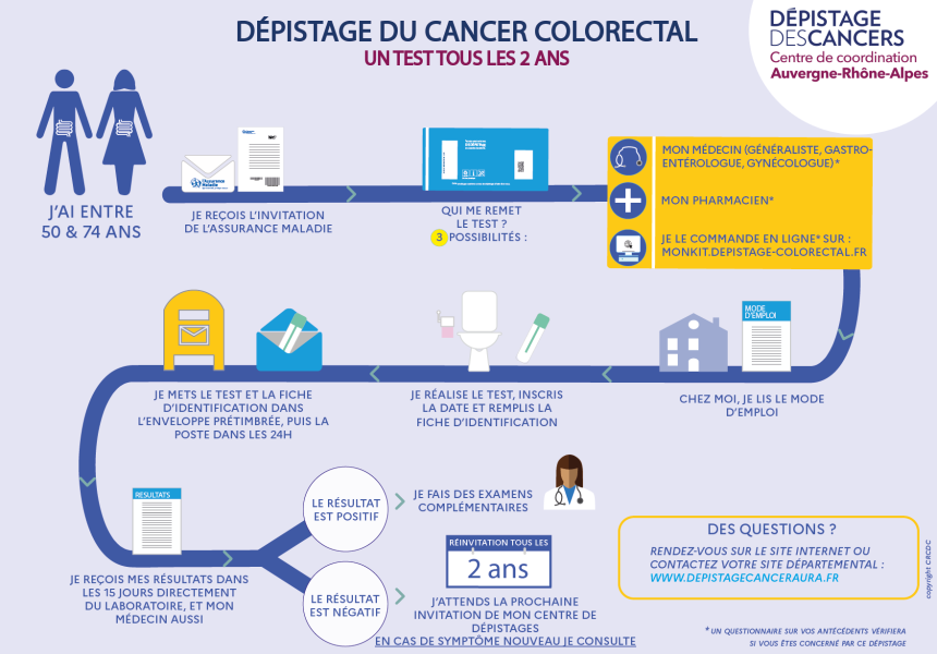 Infographie pacours doccr crcdc AURA 2024
