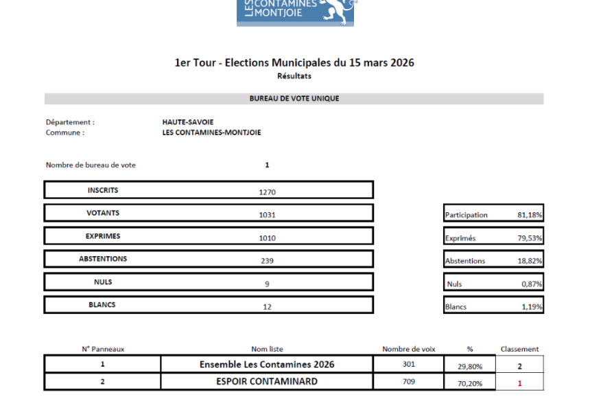 Résultats élections municipales