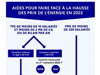 Aides hausse des prix de l'énergie