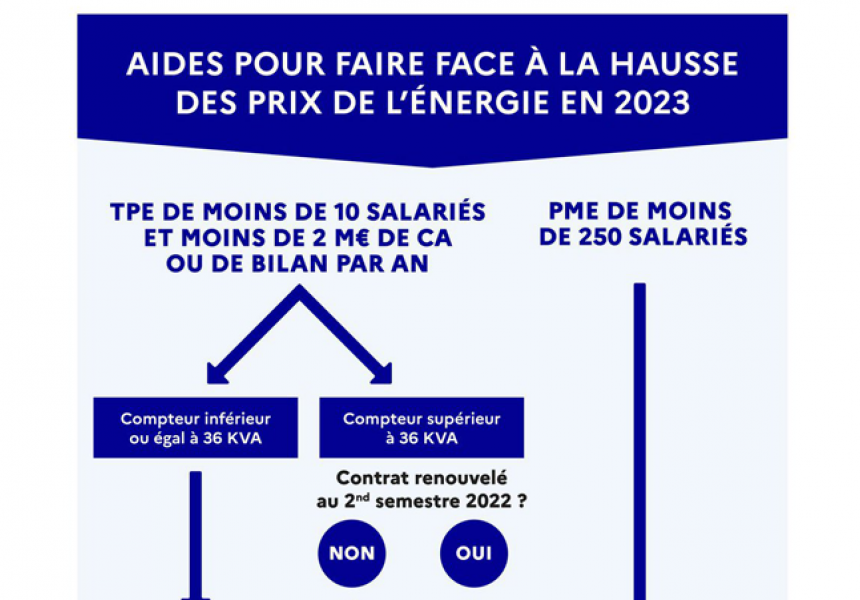 Aides hausse des prix de l'énergie